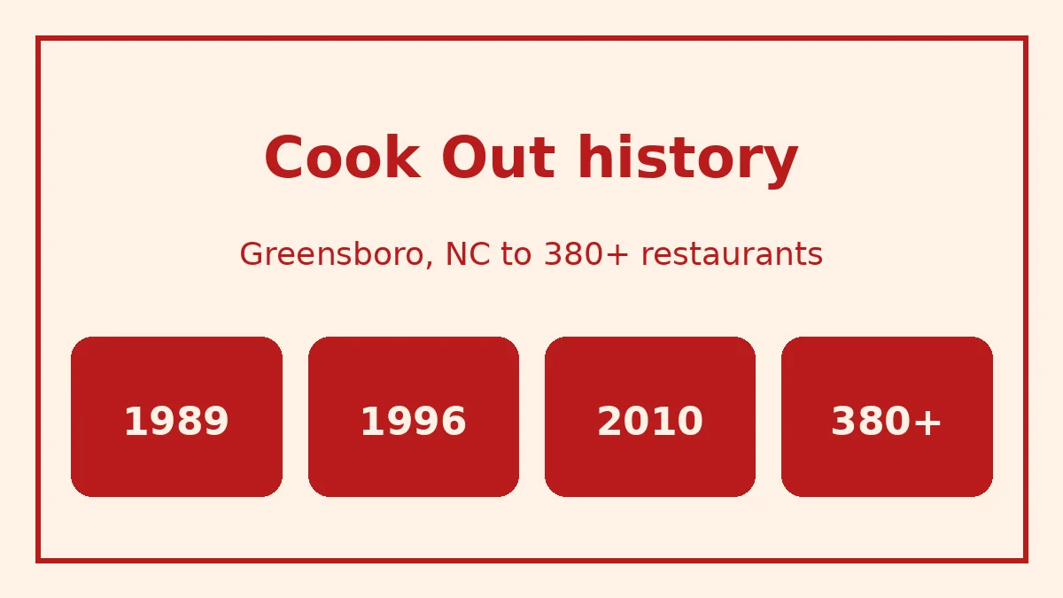 Cook Out history: 1989 Greensboro, 1996 first sit-down, 2010 expansion beyond North Carolina, 380+ restaurants